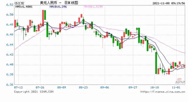 人民币兑美元中间价报6.3959，调升21个基点，机构：美元的强势将继续保持