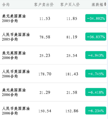 WTI原油5月期货价一度跌成负数！中行原油宝产品暂停交易，工行提醒谨慎投资