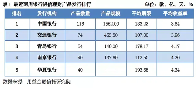 「用益-银信理财产品周评」假期延长发行量骤减 发行规模稳中有升