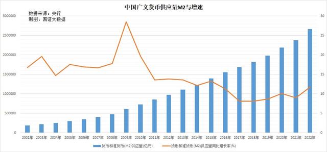 2022年货币宽松先扬后抑，2023年货币宽松空间有限