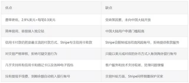 Stripe信用卡通道开户收款全攻略