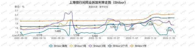 央行公开市场本周净投放2940亿元 月初流动性充裕隔夜利率明显回落