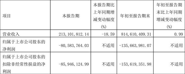 金种子酒：2022年前三季度亏损1.36亿元