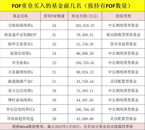 最新！这些基金被“专业买手”买爆！2023年买基思路也来了