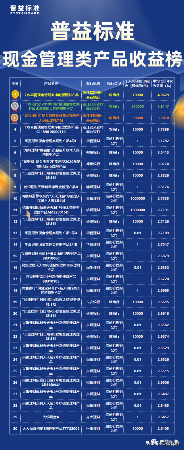 新规下的现金管理类产品1月收益表现如何