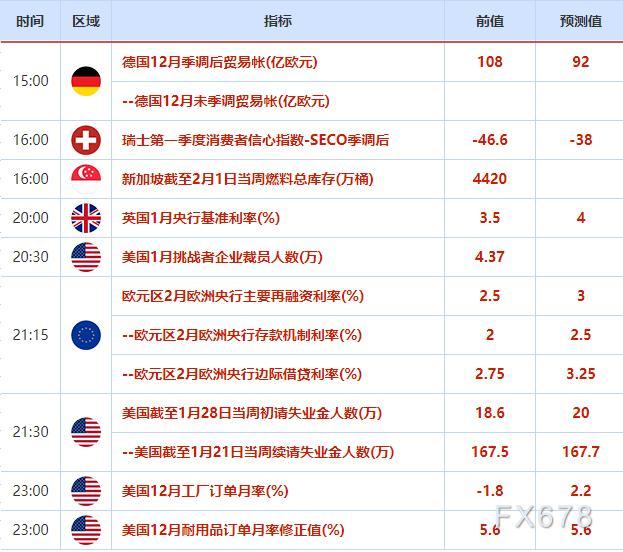 外汇交易提醒：英银和欧银有望双双加息50个基点，英镑和欧元料继续上行