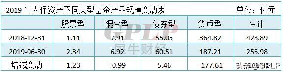 人保资产半年基金规模缩水四成 踌躇满志怎奈货币基金大瘦身