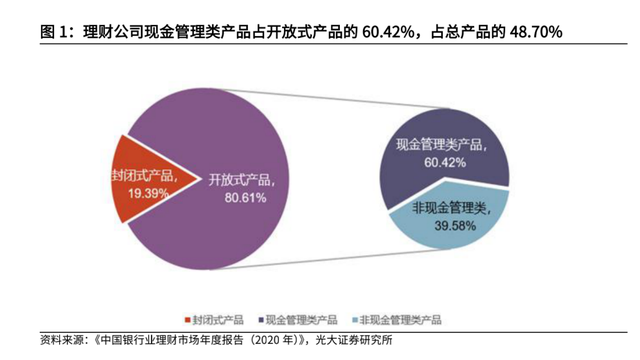 过渡期延长至2022年底，7万亿现金管理类理财产品新规终于落地：投资集中度有何调整估值如何核算