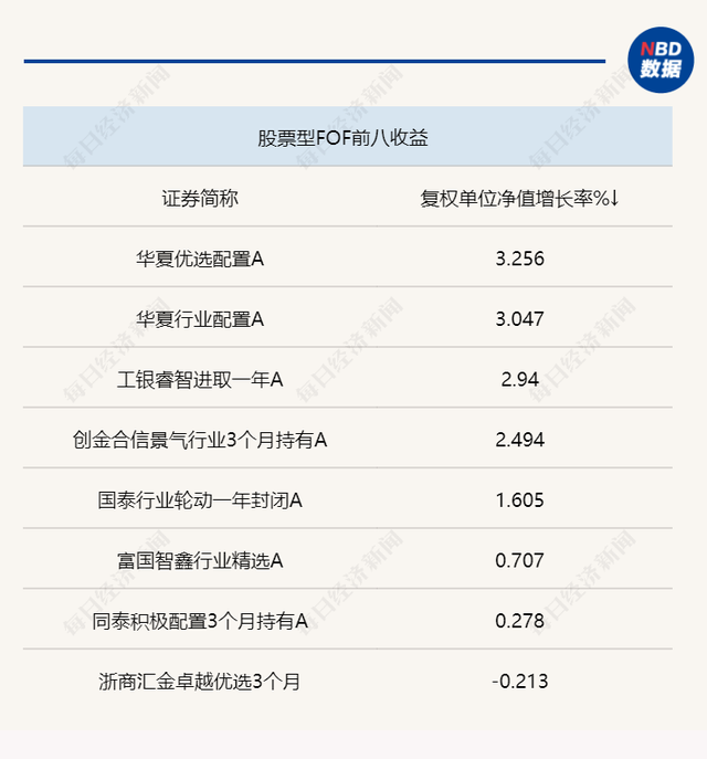 周内投资胜率偏低，股票型FOF全部收跌，哪些基金备受“专业买手”青睐