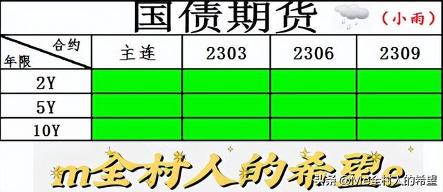 早盘播报：周一债市暴涨的盘面没有如期而至，只有信用债持之以恒