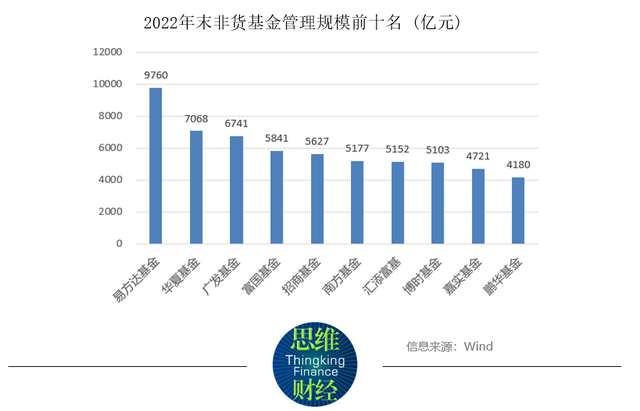 140家基金公司规模“大洗牌”