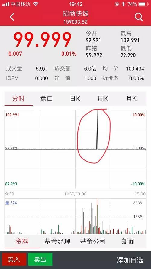 5000万乌龙指突袭货币基金 两年都赚不回来