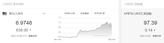 人民币中间价报6.9746，上调638点 升值至2022年9月21日以来最高