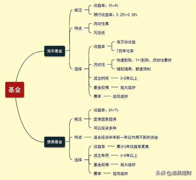 认识基金，才能挑选基金。基金理财小知识，干货满满