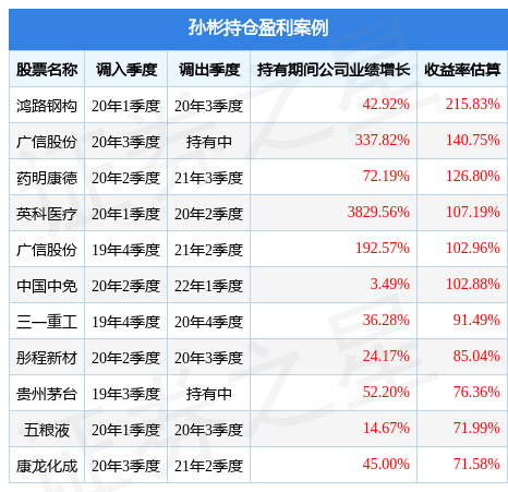 孙彬2023年一季度表现，富国红利混合A基金季度跌幅1.93%