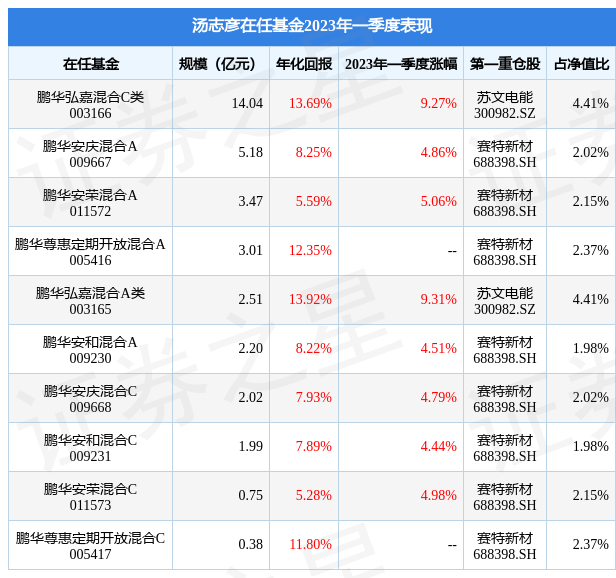 汤志彦2023年一季度表现，鹏华弘嘉混合A类基金季度涨幅9.31%