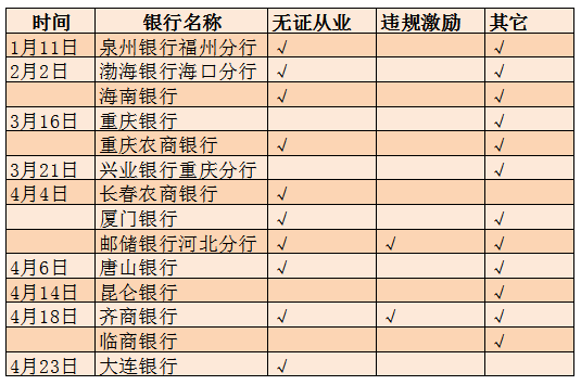 严查无证从业、违规激励、违规营销，这些银行基金销售违规被点名