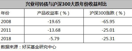 兴全基金，可转债之王的一部十年历练史