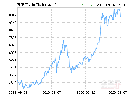 万家潜力价值混合A基金最新净值跌幅达2.91%