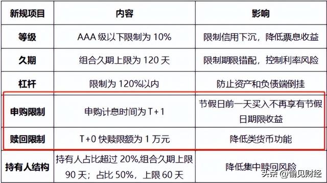 T+0变T+1、快赎金额5万降至1万：部分银行加速现金管理类产品转型