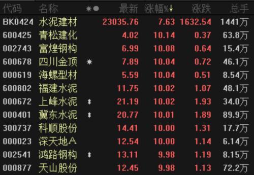 黄金坑2.0兑现北上资金半日扫货43亿 资金疯狂涌入这些板块