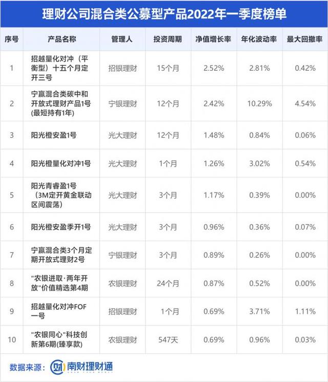 混合类理财一季度风云榜：招银理财产品登榜首，量化对冲策略表现优异丨机警理财日报（5月26日）