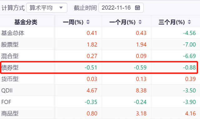 债基一月暴跌11%、千只银行理财亏钱后，央妈出手了