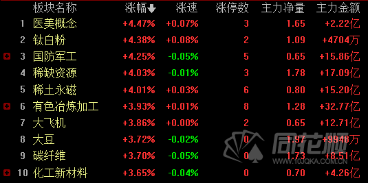 沪指大涨2%收复3600点 涨价成市场核心