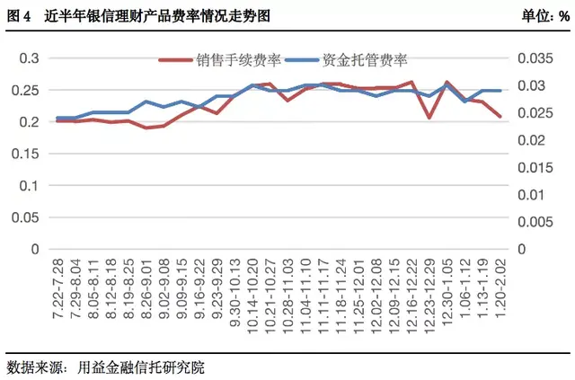 「用益-银信理财产品周评」假期延长发行量骤减 发行规模稳中有升