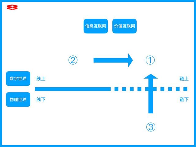 方军：机器比人更需要通证（Token）