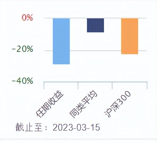 博时基金桂征辉：2只代表作跑赢基准，跑输同类平均收益16.98%