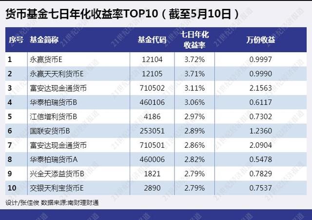 理财子多款现金类产品七日年化超3% 国有大行现金类产品收益总体偏低丨机警理财日报 （5月12日）