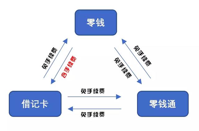 解读零钱通：多入口，高收益以及新安全