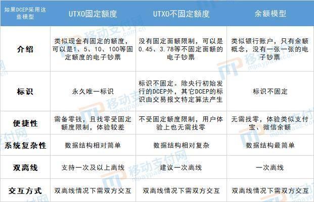 简述央行数字货币 DCEP 关键技术概念：UTXO 模型与双离线支付