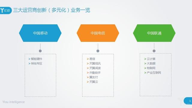 三大运营商的金融“攻守道”，电信布局全，移动最保守