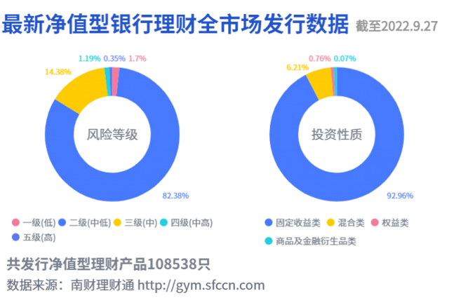 中邮理财“财富日日升”位列国有行“现金类”理财产品榜首！七日年化收益超3%，最新存续规模超1200亿丨机警理财日报（9月27日）