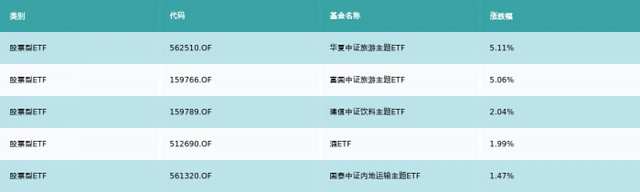 ETF基金周报丨上周旅游主题ETF涨幅居前，华泰柏瑞沪深300ETF资金流入超20亿