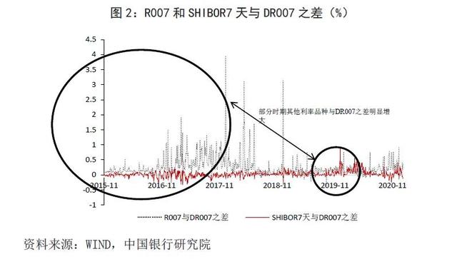 我国货币市场基准利率探索历程、问题及建议