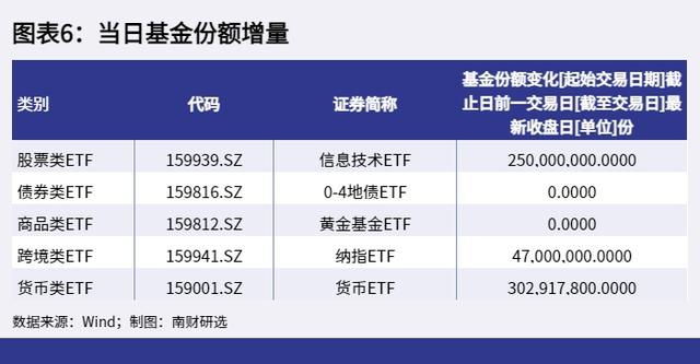 AI智讯丨ETF基金日报：沪指收涨2.41%，沪深300ETF居股票型ETF成交额首位