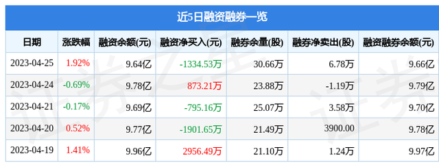 华夏银行（600015）4月25日主力资金净卖出3848.83万元