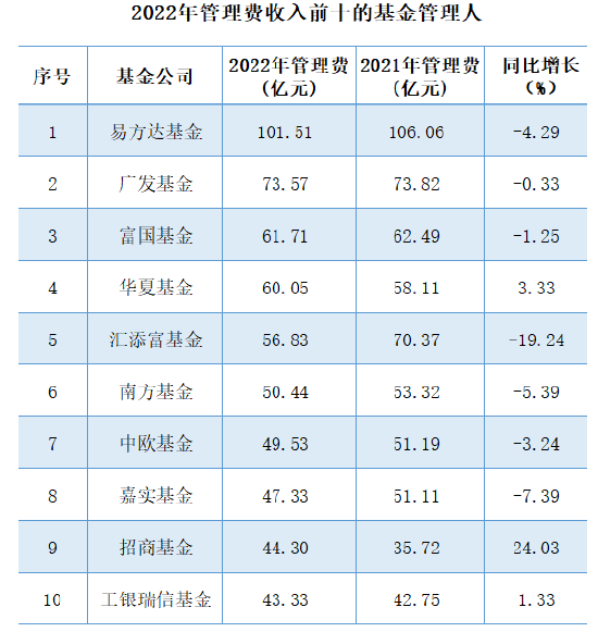 发生了什么管理费收入减少13.62亿！汇添富基金2022年管理费收入降至56.75亿，排名下降2位！