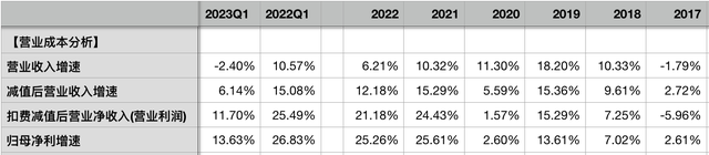 平安银行2023一季报：资产质量稳定，息差仍未企稳，规模扩张遇阻