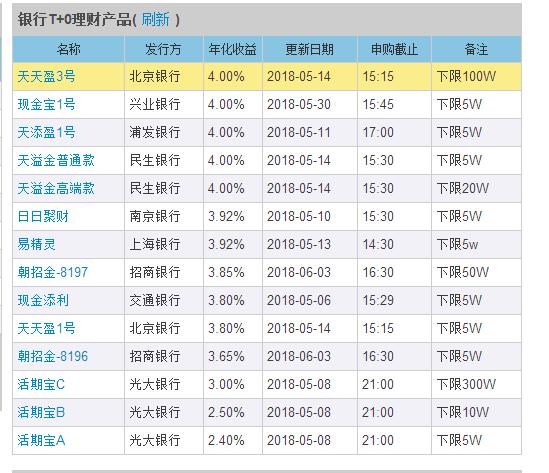 货币基金T+0提现每天最多1万元 教你两招应对