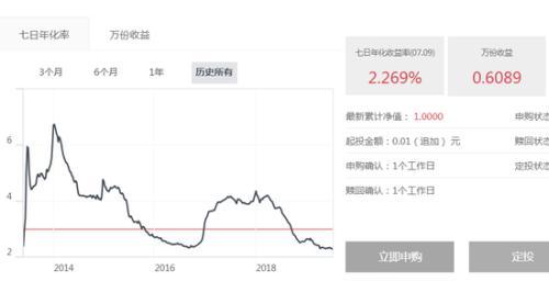 最大货基7日收益创历史新低：6亿用户懵了 真变天了