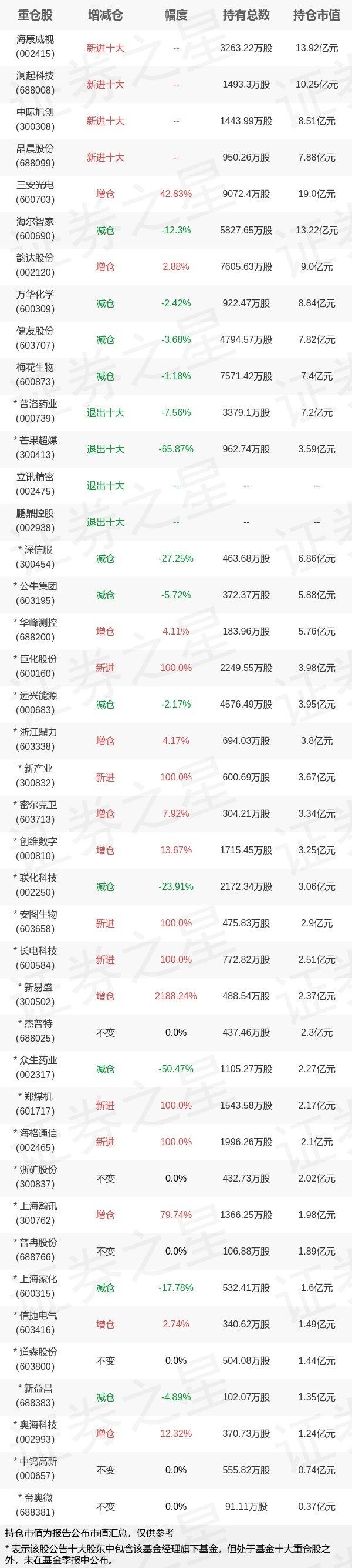 兴证全球基金谢治宇旗下兴全合润分级一季报最新持仓，重仓三安光电