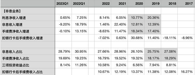 平安银行2023一季报：资产质量稳定，息差仍未企稳，规模扩张遇阻