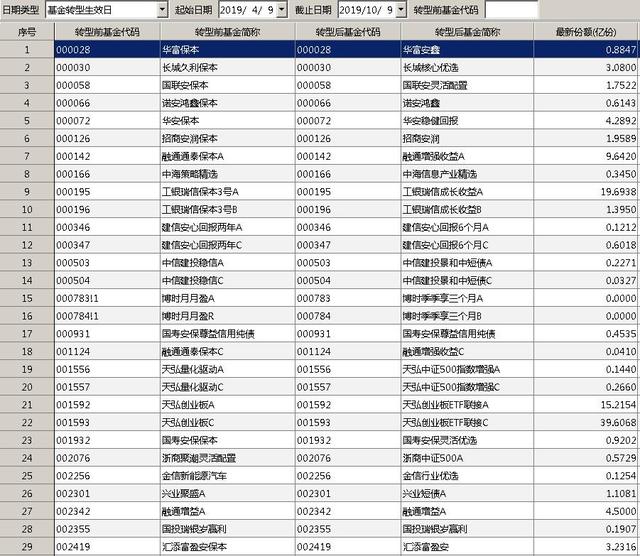 近170只保本基金说“再见”，转型的保本基金还能买吗