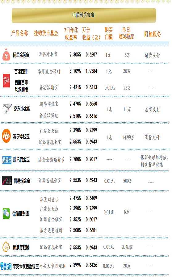 6月11日互联网理财“宝宝”清单：华夏现金增利收益超3%