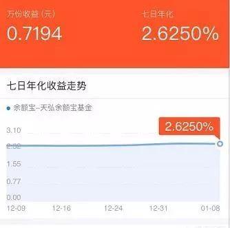 余额宝收益率是2.84%，而理财通达到4.64%，为什么差距这么大