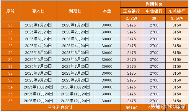 100万这么搞比啥都好，3年后利息足够你躺平！